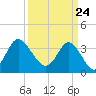 Holden Beach tide chart for Wednesday, March 24, 2021