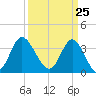 Holden Beach tide chart for Thursday, March 25, 2021