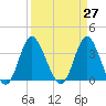 Holden Beach tide chart for Saturday, March 27, 2021