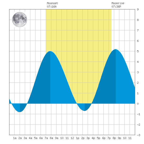 Holden Beach tide chart for Sunday, March 28, 2021