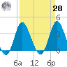 Holden Beach tide chart for Sunday, March 28, 2021