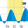 Holden Beach tide chart for Tuesday, March 30, 2021
