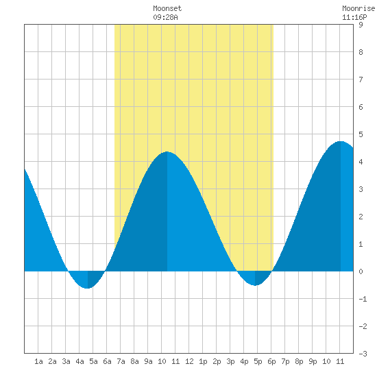 Holden Beach tide chart for Wednesday, March 3, 2021
