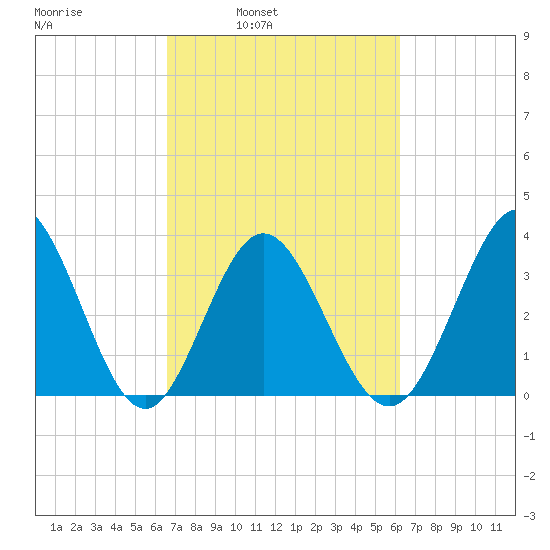 Holden Beach tide chart for Thursday, March 4, 2021