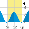 Holden Beach tide chart for Thursday, March 4, 2021
