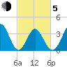 Holden Beach tide chart for Friday, March 5, 2021