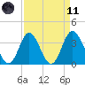Holden Beach tide chart for Sunday, April 11, 2021