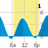 Holden Beach tide chart for Thursday, April 1, 2021