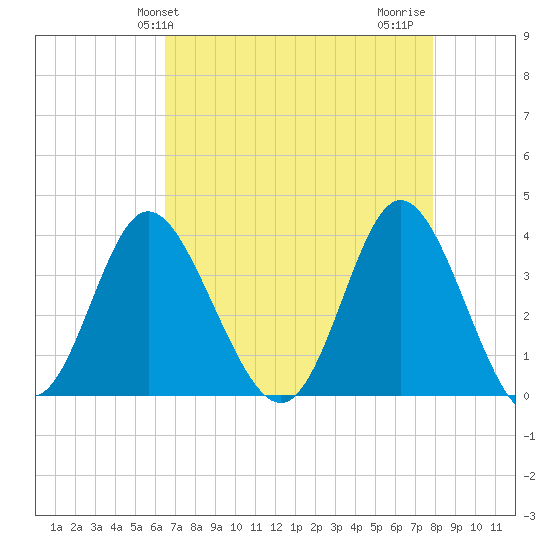 Holden Beach tide chart for Saturday, April 24, 2021