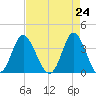 Holden Beach tide chart for Saturday, April 24, 2021
