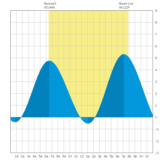 Holden Beach tide chart for Sunday, April 25, 2021