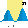 Holden Beach tide chart for Sunday, April 25, 2021