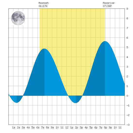 Holden Beach tide chart for Monday, April 26, 2021