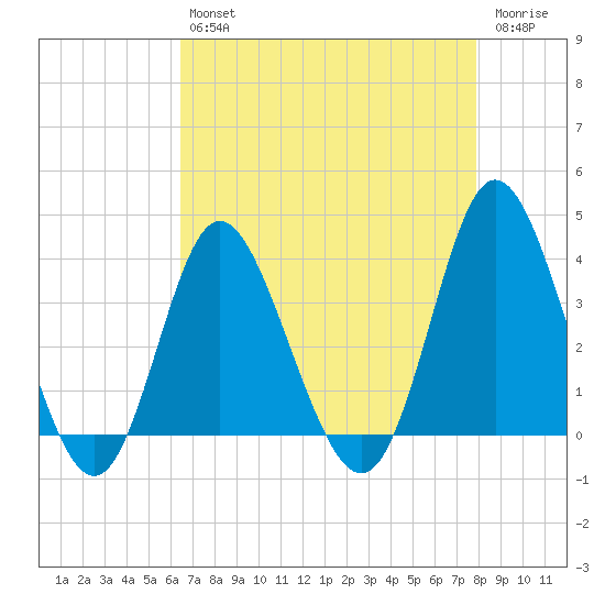 Holden Beach tide chart for Tuesday, April 27, 2021