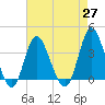 Holden Beach tide chart for Tuesday, April 27, 2021