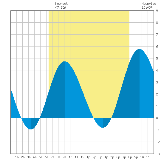 Holden Beach tide chart for Wednesday, April 28, 2021