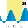 Holden Beach tide chart for Wednesday, April 28, 2021