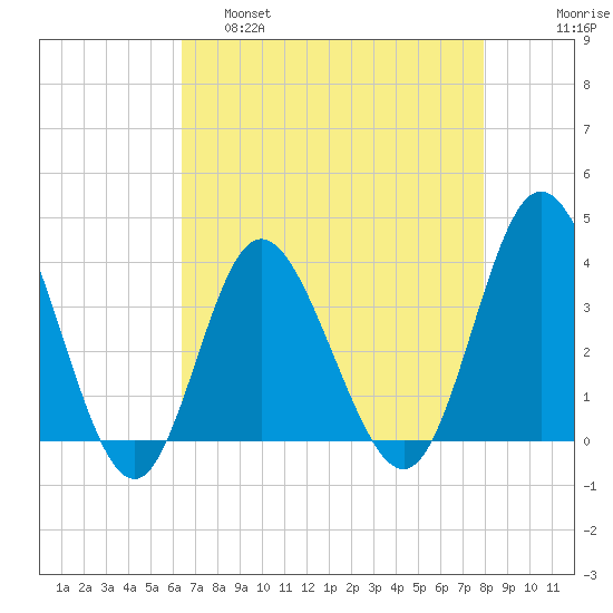 Holden Beach tide chart for Thursday, April 29, 2021