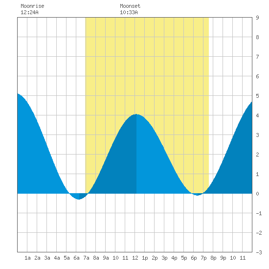 Holden Beach tide chart for Friday, April 2, 2021