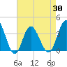 Holden Beach tide chart for Friday, April 30, 2021