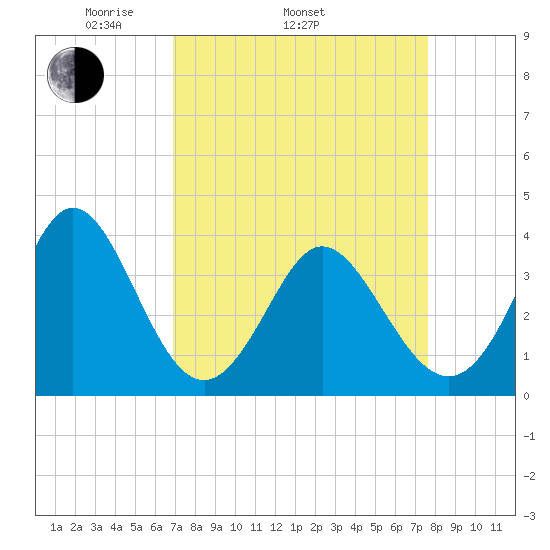 Holden Beach tide chart for Sunday, April 4, 2021