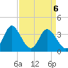 Holden Beach tide chart for Tuesday, April 6, 2021