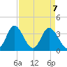 Holden Beach tide chart for Wednesday, April 7, 2021