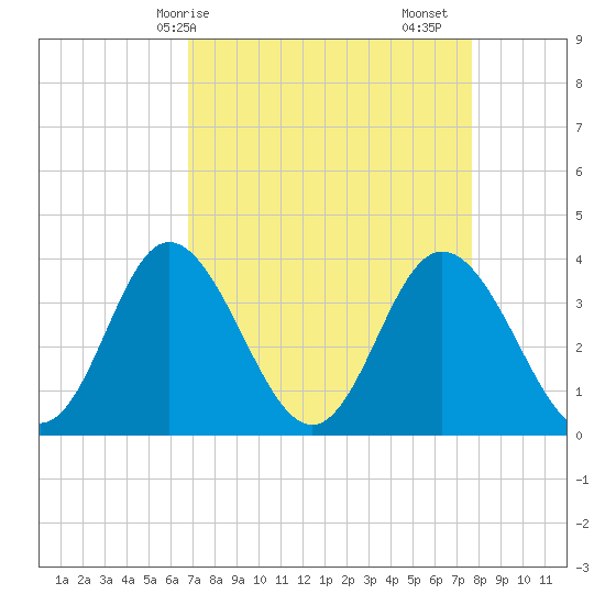 Holden Beach tide chart for Thursday, April 8, 2021
