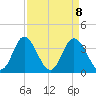 Holden Beach tide chart for Thursday, April 8, 2021