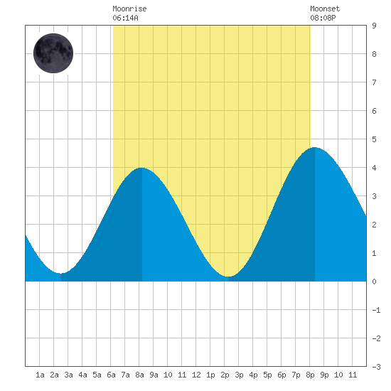Holden Beach tide chart for Tuesday, May 11, 2021