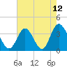 Holden Beach tide chart for Wednesday, May 12, 2021