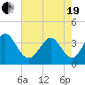 Holden Beach tide chart for Wednesday, May 19, 2021