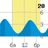 Holden Beach tide chart for Thursday, May 20, 2021