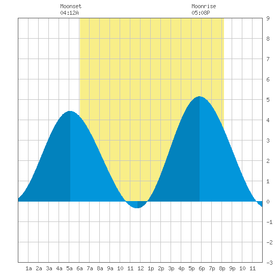Holden Beach tide chart for Sunday, May 23, 2021