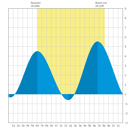 Holden Beach tide chart for Monday, May 24, 2021