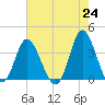 Holden Beach tide chart for Monday, May 24, 2021