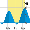 Holden Beach tide chart for Tuesday, May 25, 2021