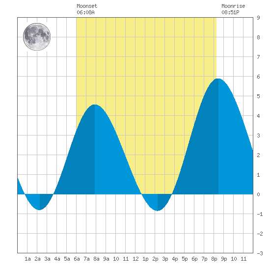 Holden Beach tide chart for Wednesday, May 26, 2021