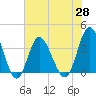 Holden Beach tide chart for Friday, May 28, 2021