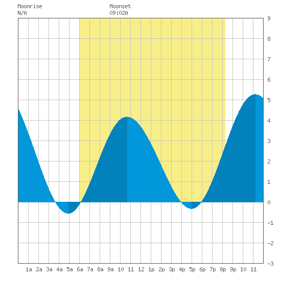 Holden Beach tide chart for Saturday, May 29, 2021