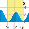 Holden Beach tide chart for Sunday, May 2, 2021