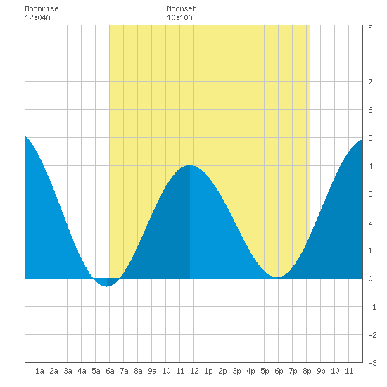 Holden Beach tide chart for Sunday, May 30, 2021