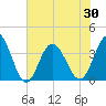 Holden Beach tide chart for Sunday, May 30, 2021
