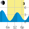 Holden Beach tide chart for Monday, May 3, 2021