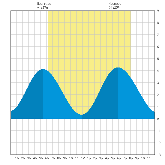 Holden Beach tide chart for Friday, May 7, 2021