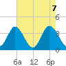 Holden Beach tide chart for Friday, May 7, 2021