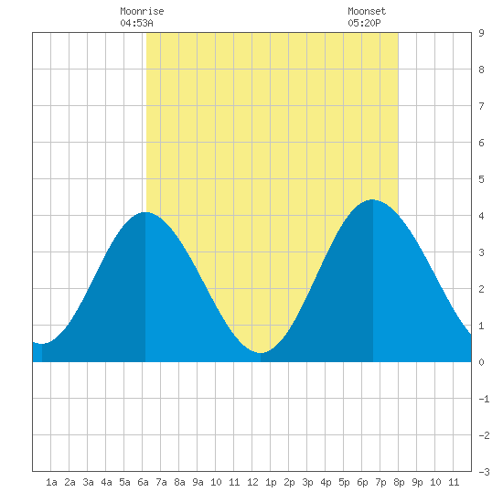 Holden Beach tide chart for Saturday, May 8, 2021