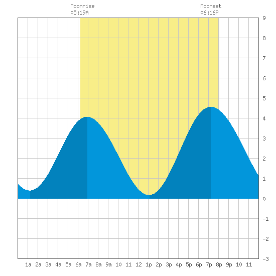 Holden Beach tide chart for Sunday, May 9, 2021