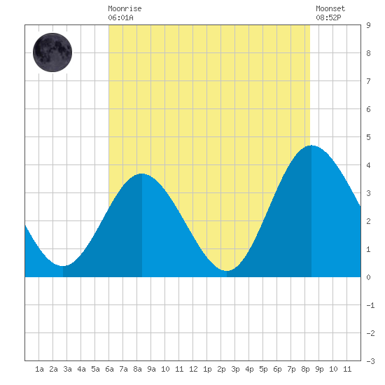 Holden Beach tide chart for Thursday, June 10, 2021