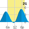 Holden Beach tide chart for Monday, June 21, 2021